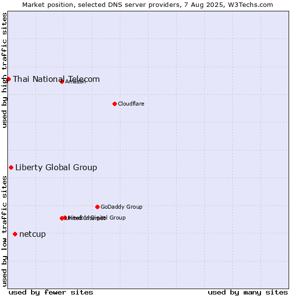 Market position of netcup vs. Liberty Global Group vs. Thai National Telecom