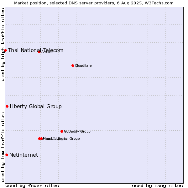 Market position of Liberty Global Group vs. Netinternet vs. Thai National Telecom