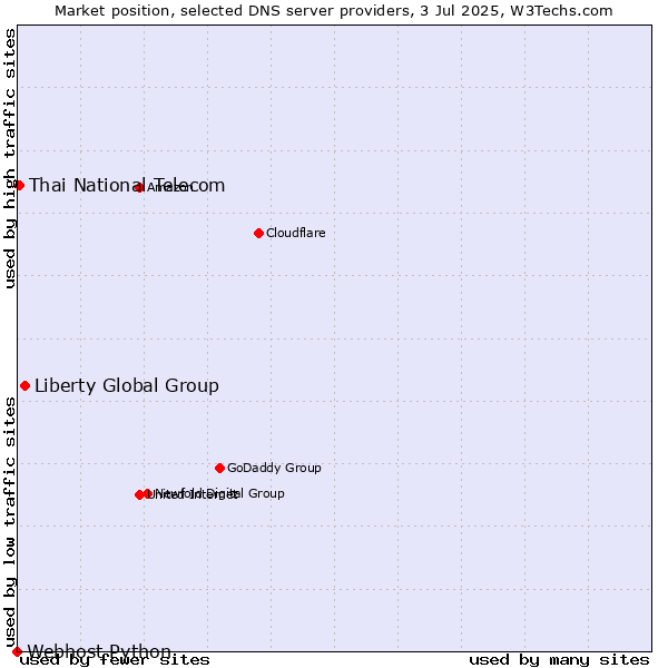 Market position of Liberty Global Group vs. Thai National Telecom vs. Webhost Python