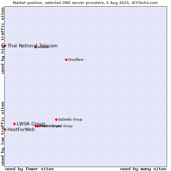 Market position of LWSA Group vs. Thai National Telecom vs. HostForWeb