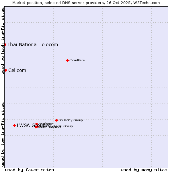 Market position of LWSA Group vs. Cellcom vs. Thai National Telecom