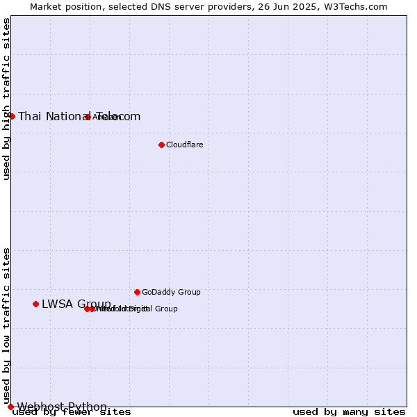 Market position of LWSA Group vs. Thai National Telecom vs. Webhost Python