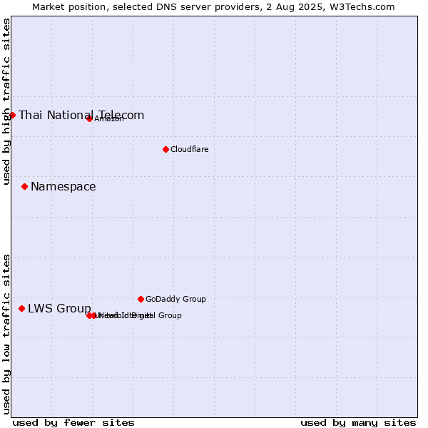 Market position of Namespace vs. LWS Group vs. Thai National Telecom