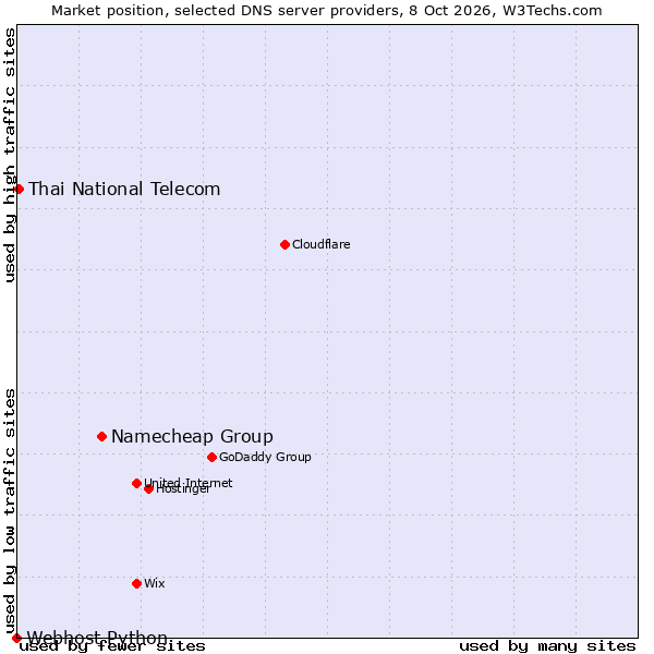 Market position of Namecheap Group vs. Thai National Telecom vs. Webhost Python