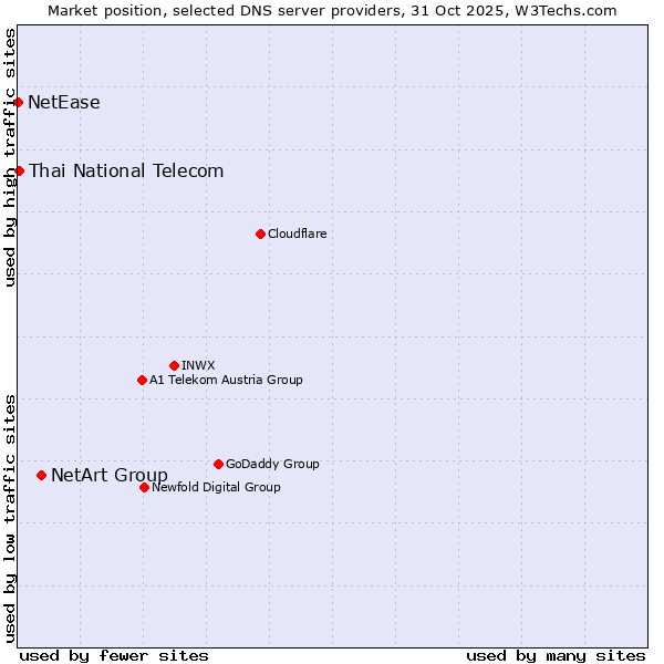 Market position of NetArt Group vs. Thai National Telecom vs. NetEase
