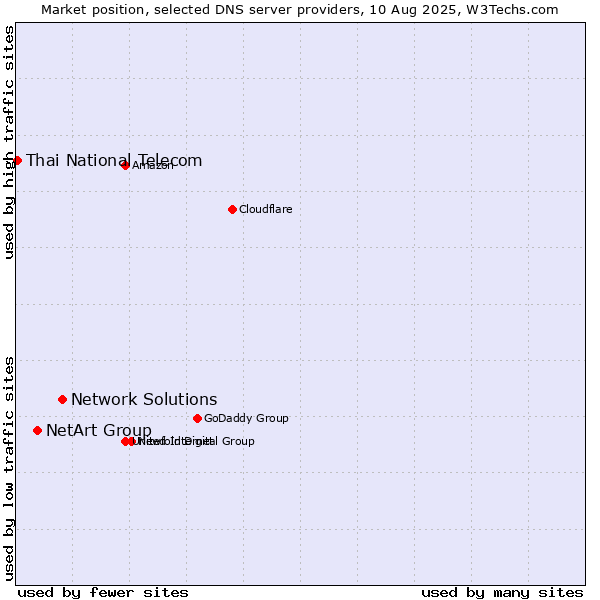 Market position of Network Solutions vs. NetArt Group vs. Thai National Telecom