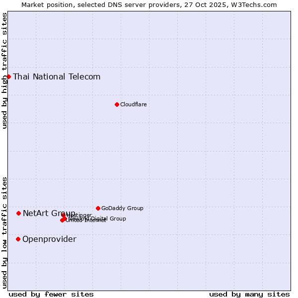 Market position of NetArt Group vs. Openprovider vs. Thai National Telecom
