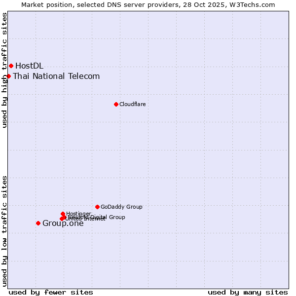Market position of Group.one vs. HostDL vs. Thai National Telecom