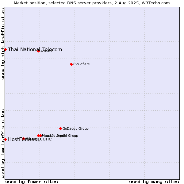Market position of Group.one vs. Thai National Telecom vs. HostForWeb