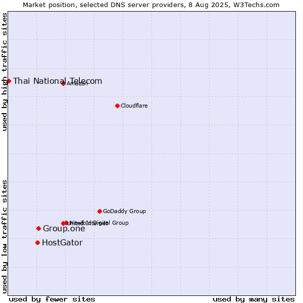 Market position of Group.one vs. HostGator vs. Thai National Telecom