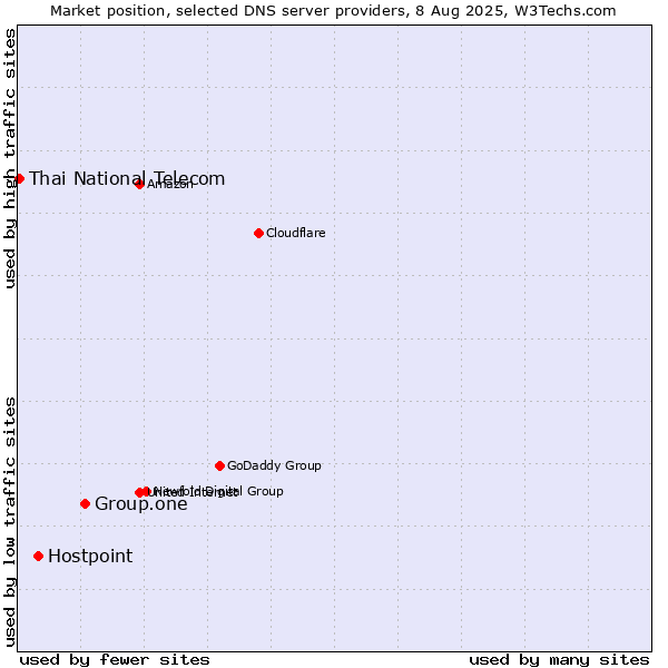 Market position of Group.one vs. Hostpoint vs. Thai National Telecom