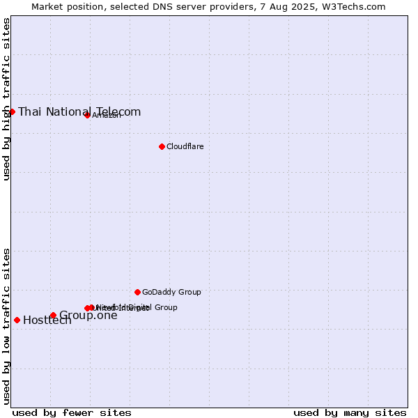Market position of Group.one vs. Hosttech vs. Thai National Telecom