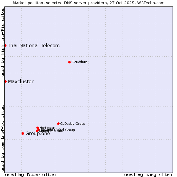 Market position of Group.one vs. Maxcluster vs. Thai National Telecom
