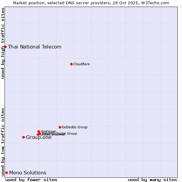 Market position of Group.one vs. Mono Solutions vs. Thai National Telecom
