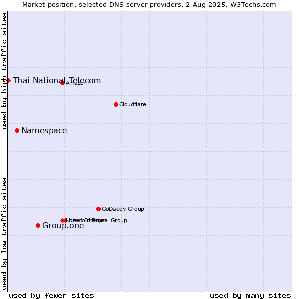 Market position of Group.one vs. Namespace vs. Thai National Telecom