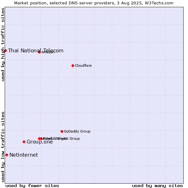 Market position of Group.one vs. Netinternet vs. Thai National Telecom