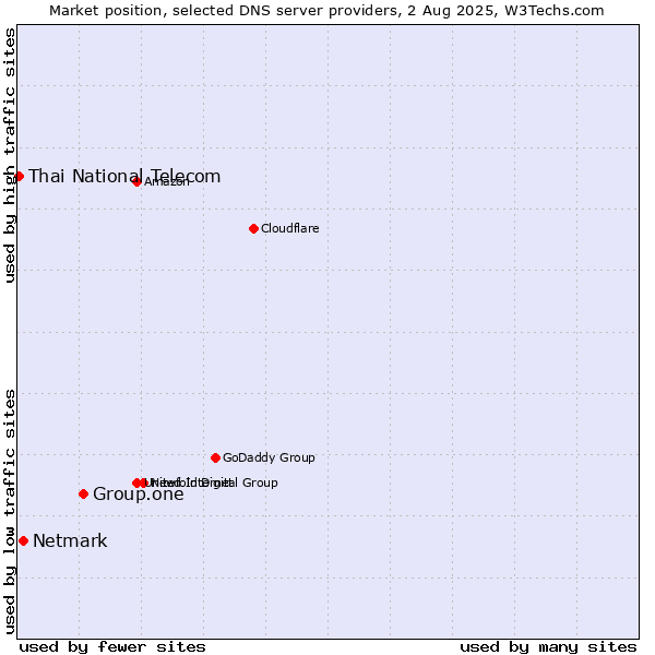 Market position of Group.one vs. Netmark vs. Thai National Telecom