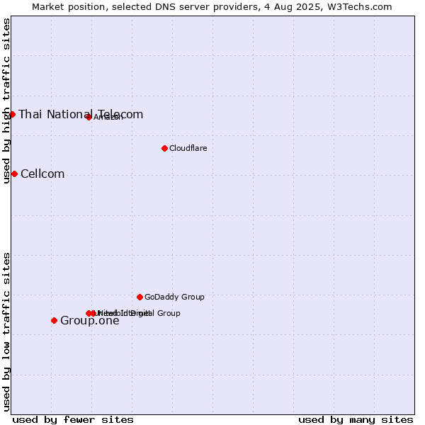Market position of Group.one vs. Cellcom vs. Thai National Telecom