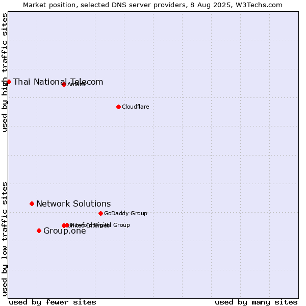 Market position of Group.one vs. Network Solutions vs. Thai National Telecom
