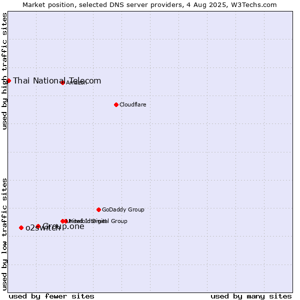 Market position of Group.one vs. o2switch vs. Thai National Telecom