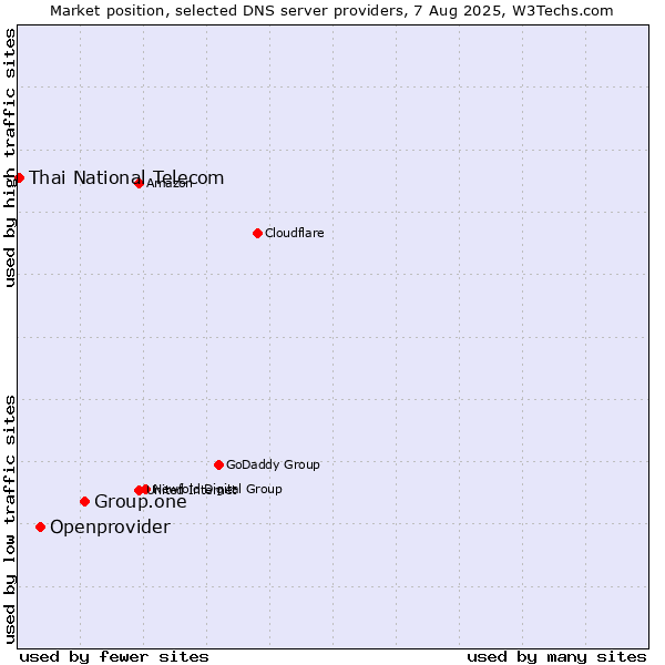 Market position of Group.one vs. Openprovider vs. Thai National Telecom