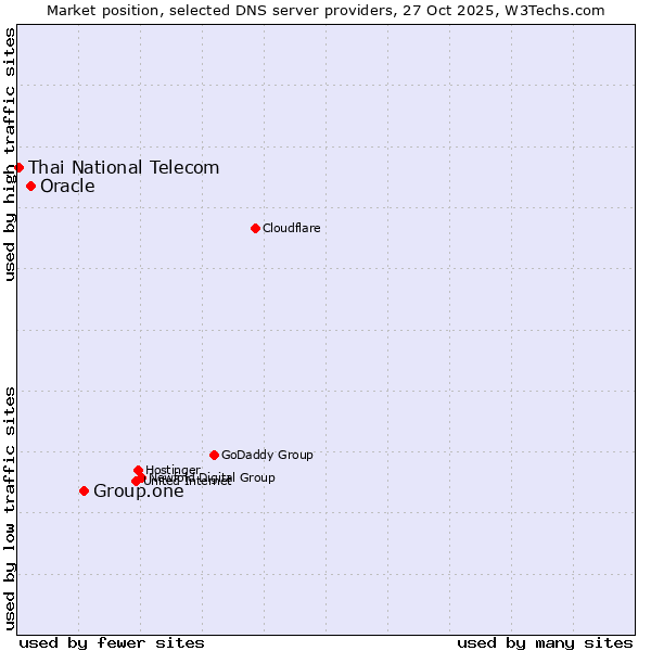 Market position of Group.one vs. Oracle vs. Thai National Telecom