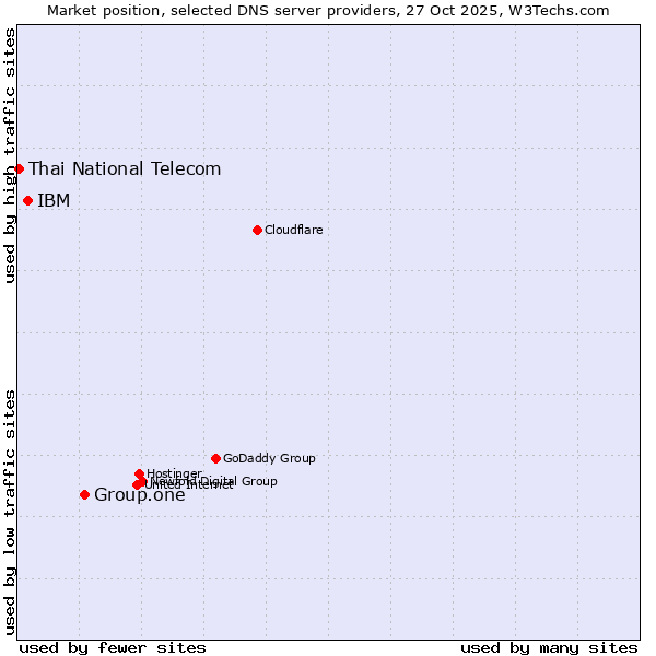 Market position of Group.one vs. IBM vs. Thai National Telecom