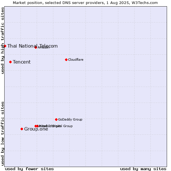 Market position of Group.one vs. Tencent vs. Thai National Telecom