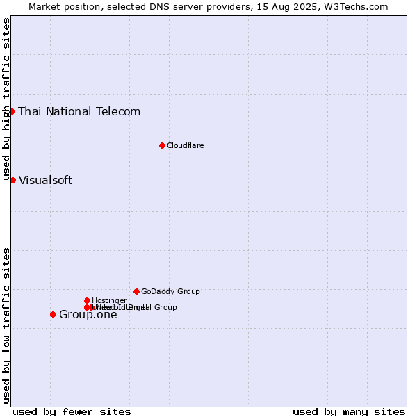 Market position of Group.one vs. Visualsoft vs. Thai National Telecom