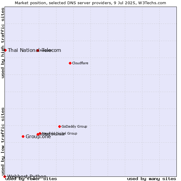 Market position of Group.one vs. Thai National Telecom vs. Webhost Python