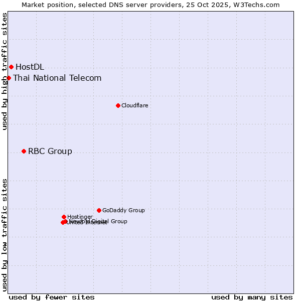 Market position of RBC Group vs. HostDL vs. Thai National Telecom