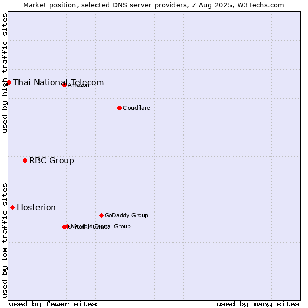 Market position of RBC Group vs. Hosterion vs. Thai National Telecom