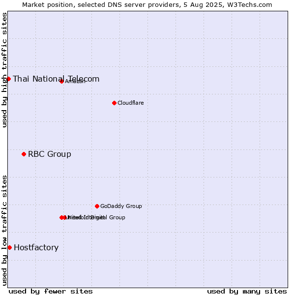 Market position of RBC Group vs. Hostfactory vs. Thai National Telecom