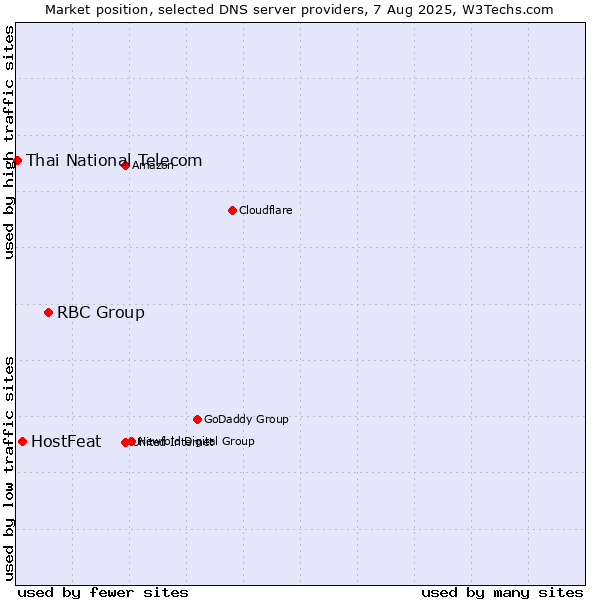 Market position of RBC Group vs. HostFeat vs. Thai National Telecom