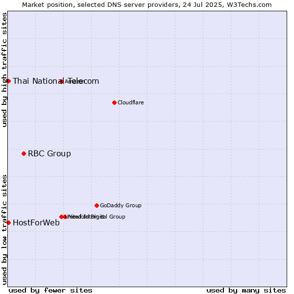 Market position of RBC Group vs. Thai National Telecom vs. HostForWeb