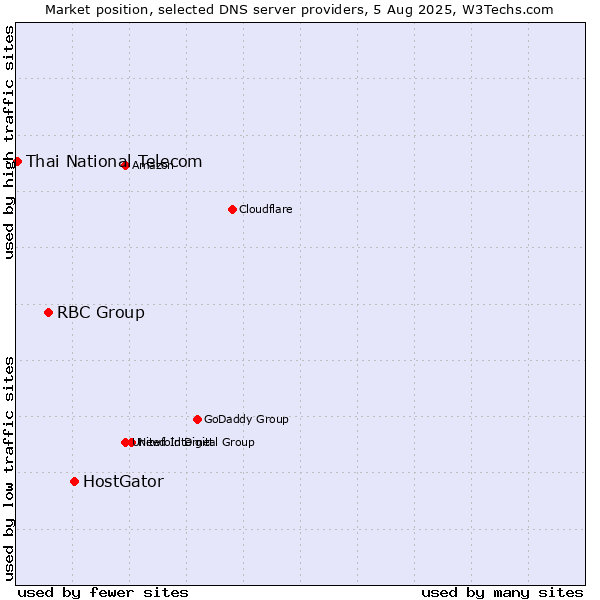 Market position of HostGator vs. RBC Group vs. Thai National Telecom