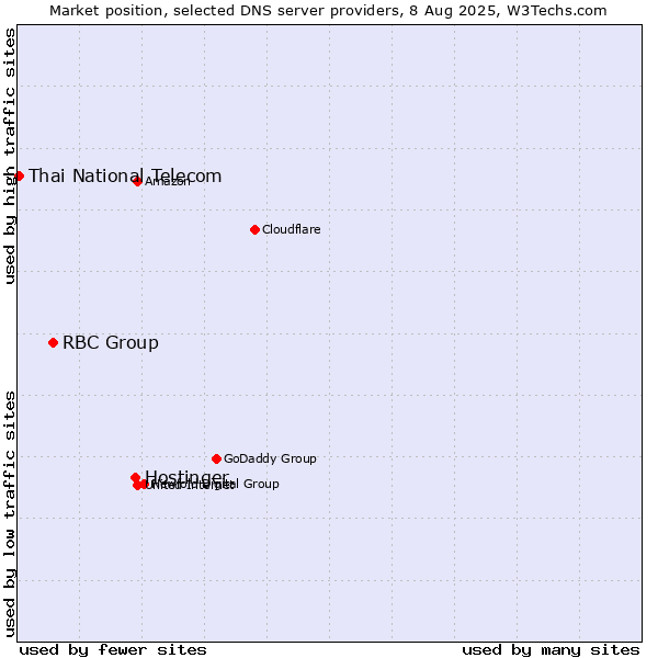 Market position of Hostinger vs. RBC Group vs. Thai National Telecom