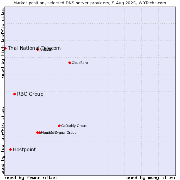 Market position of RBC Group vs. Hostpoint vs. Thai National Telecom