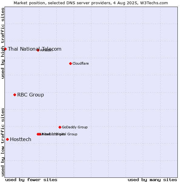 Market position of RBC Group vs. Hosttech vs. Thai National Telecom