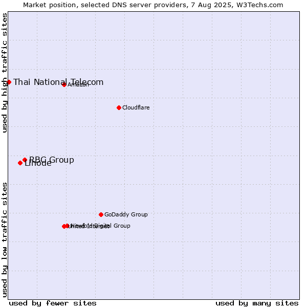 Market position of RBC Group vs. Linode vs. Thai National Telecom