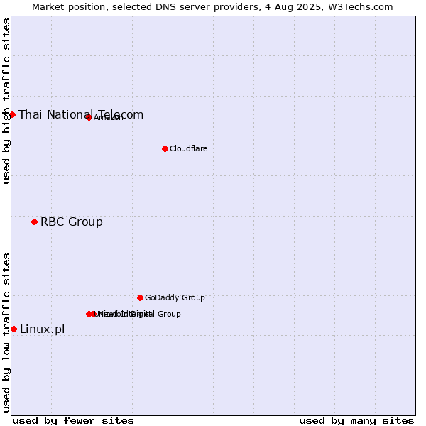Market position of RBC Group vs. Linux.pl vs. Thai National Telecom