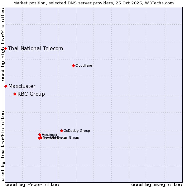 Market position of RBC Group vs. Maxcluster vs. Thai National Telecom
