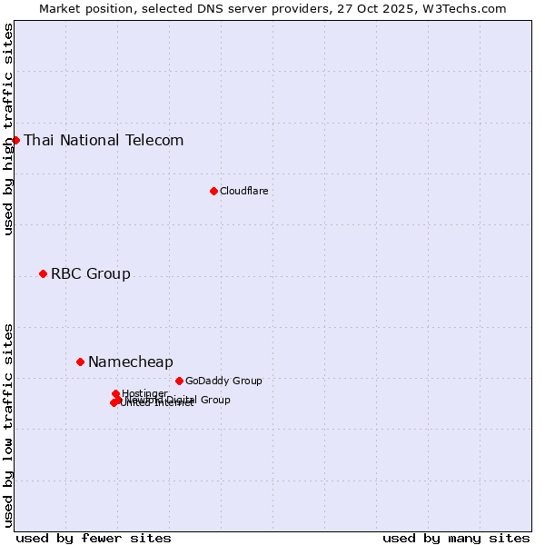 Market position of Namecheap vs. RBC Group vs. Thai National Telecom