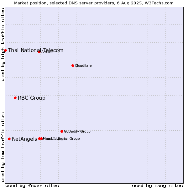 Market position of RBC Group vs. NetAngels vs. Thai National Telecom