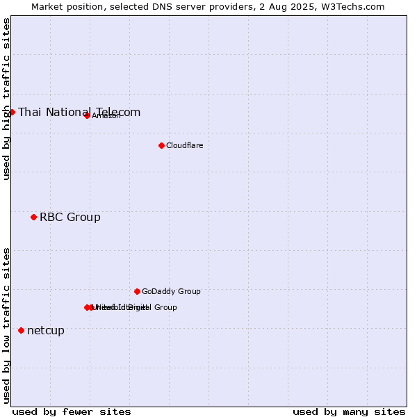 Market position of RBC Group vs. netcup vs. Thai National Telecom