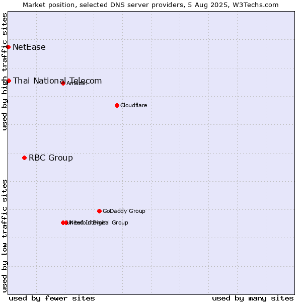 Market position of RBC Group vs. Thai National Telecom vs. NetEase