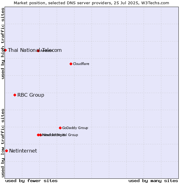 Market position of RBC Group vs. Netinternet vs. Thai National Telecom