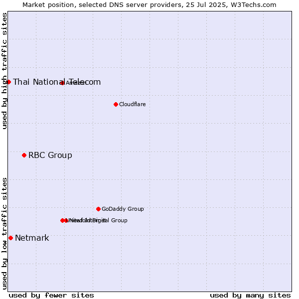 Market position of RBC Group vs. Netmark vs. Thai National Telecom