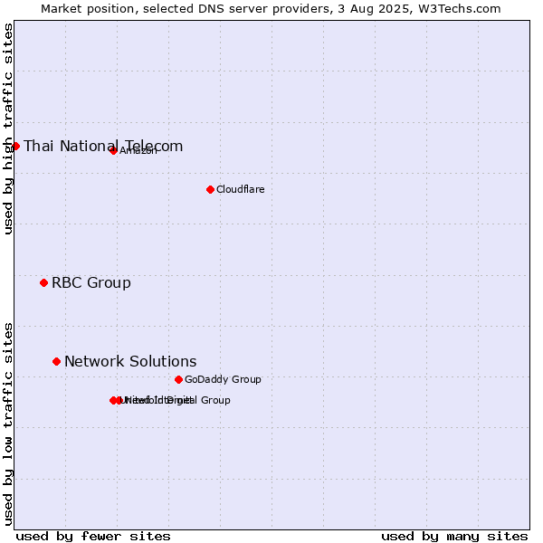 Market position of Network Solutions vs. RBC Group vs. Thai National Telecom