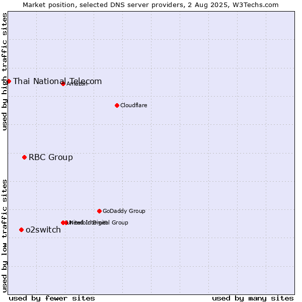 Market position of RBC Group vs. o2switch vs. Thai National Telecom